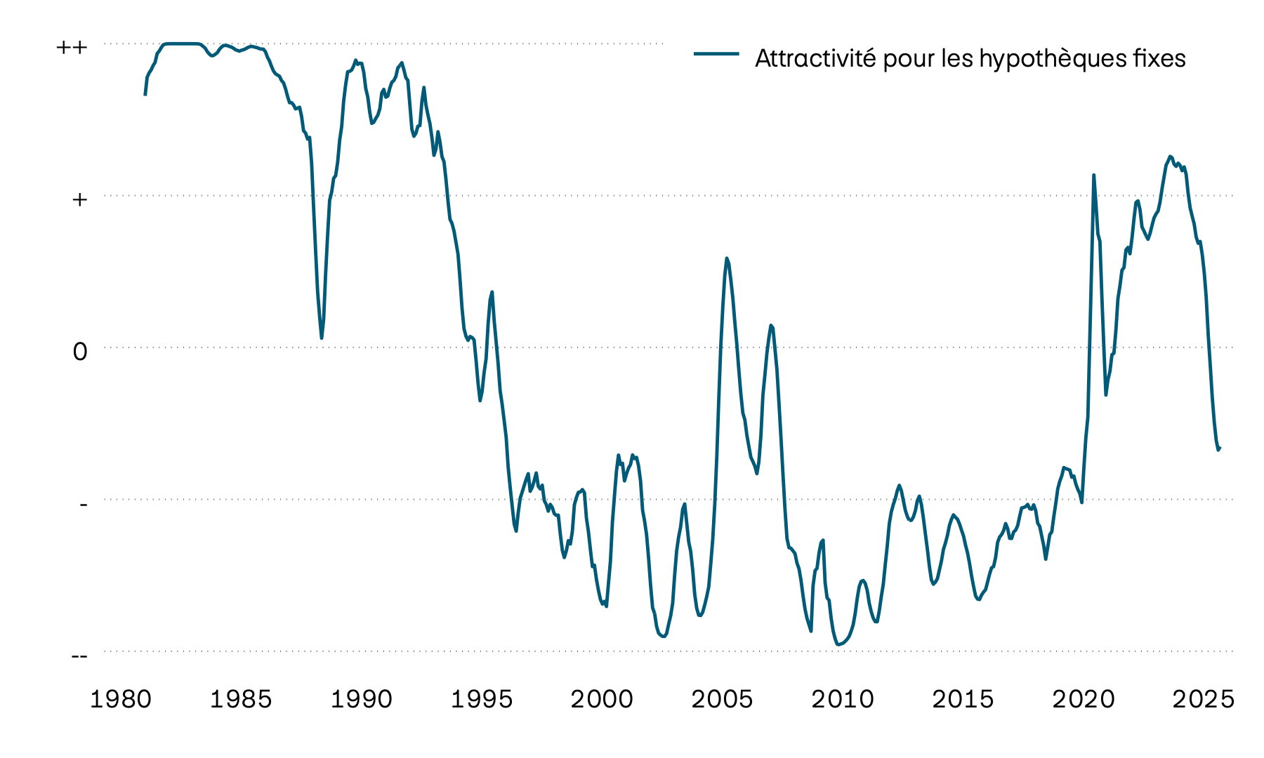 ce graphique montre l’évolution de l’attrait des hypothèques fixes. Dans le cadre de la lutte contre l’inflation, les taux directeurs suisses ont fortement augmenté à la suite de la crise du coronavirus, renforçant à leur tour l’attrait des hypothèques fixes. Avec l’assouplissement de la politique monétaire, les hypothèques Saron sont devenues meilleur marché et donc plus attrayantes.