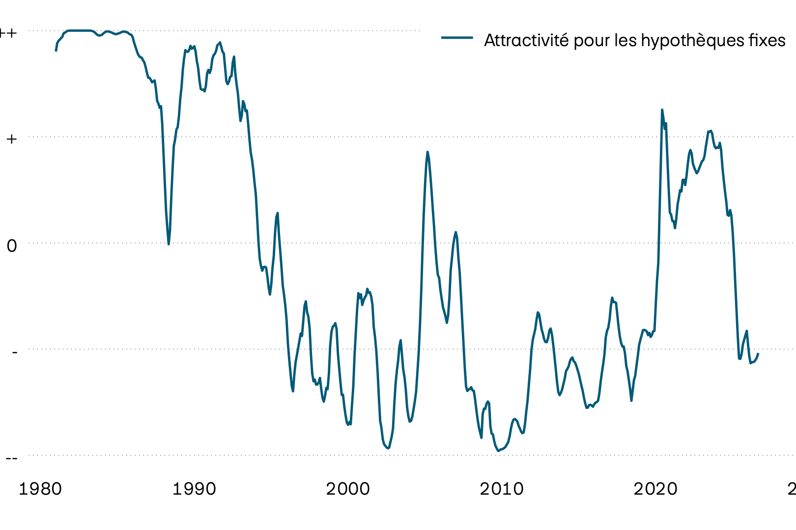 Ce graphique montre l’évolution de l’attrait des hypothèques fixes. Dans le cadre de la lutte contre l’inflation, les taux directeurs suisses ont fortement augmenté à la suite de la crise du COVID-19, renforçant à leur tour l’attrait des hypothèques fixes. Avec l’assouplissement de la politique monétaire, les hypothèques Saron sont devenues meilleur marché et donc plus attrayantes.