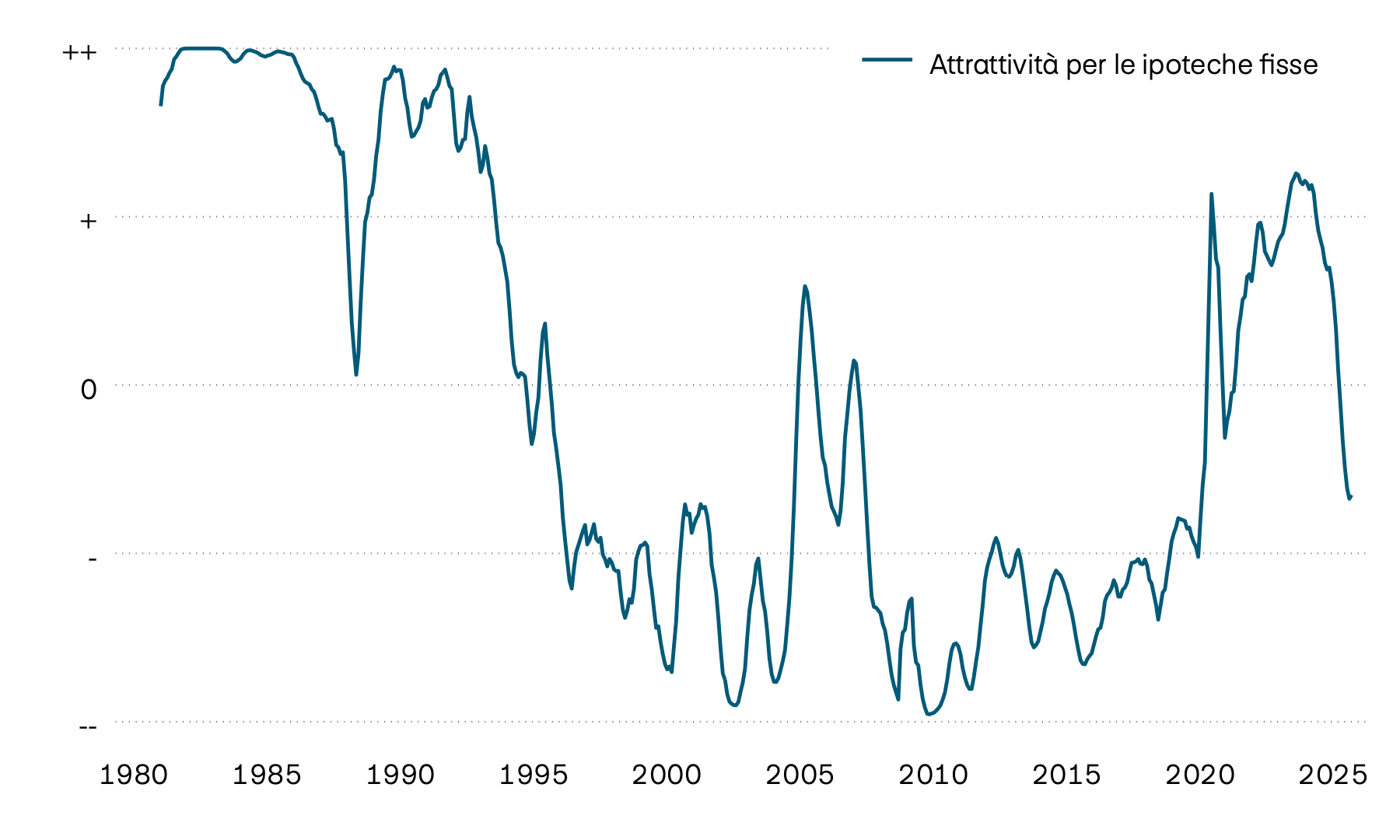 Il grafico mostra l’andamento dell’attrattiva delle ipoteche fisse. Per contrastare l’inflazione, al termine dell’emergenza coronavirus i tassi d’interesse guida in Svizzera sono aumentati in modo significativo, con conseguente aumento dell’attrattiva delle ipoteche fisse. Con l’allentamento della politica monetaria, le ipoteche Saron sono tornate però a essere più convenienti e quindi più interessanti.