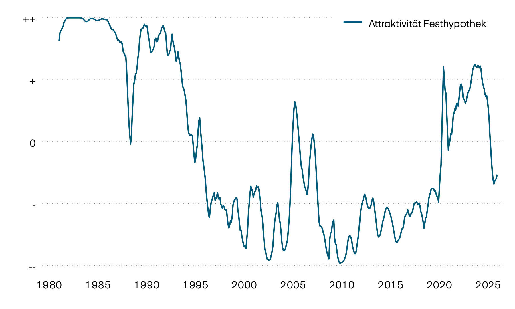 Diese Grafik zeigt die Entwicklung der Attraktivität von Festhypotheken. Im Zuge der Inflationsbekämpfung sind die Schweizer Leitzinsen im Nachgang zur Covid-Krise deutlich gestiegen. Dies hat die Attraktivität von Festhypotheken erhöht. Mit der Lockerung der Geldpolitik wurden die Saron Hypotheken aber wieder günstiger und damit auch attraktiver.
