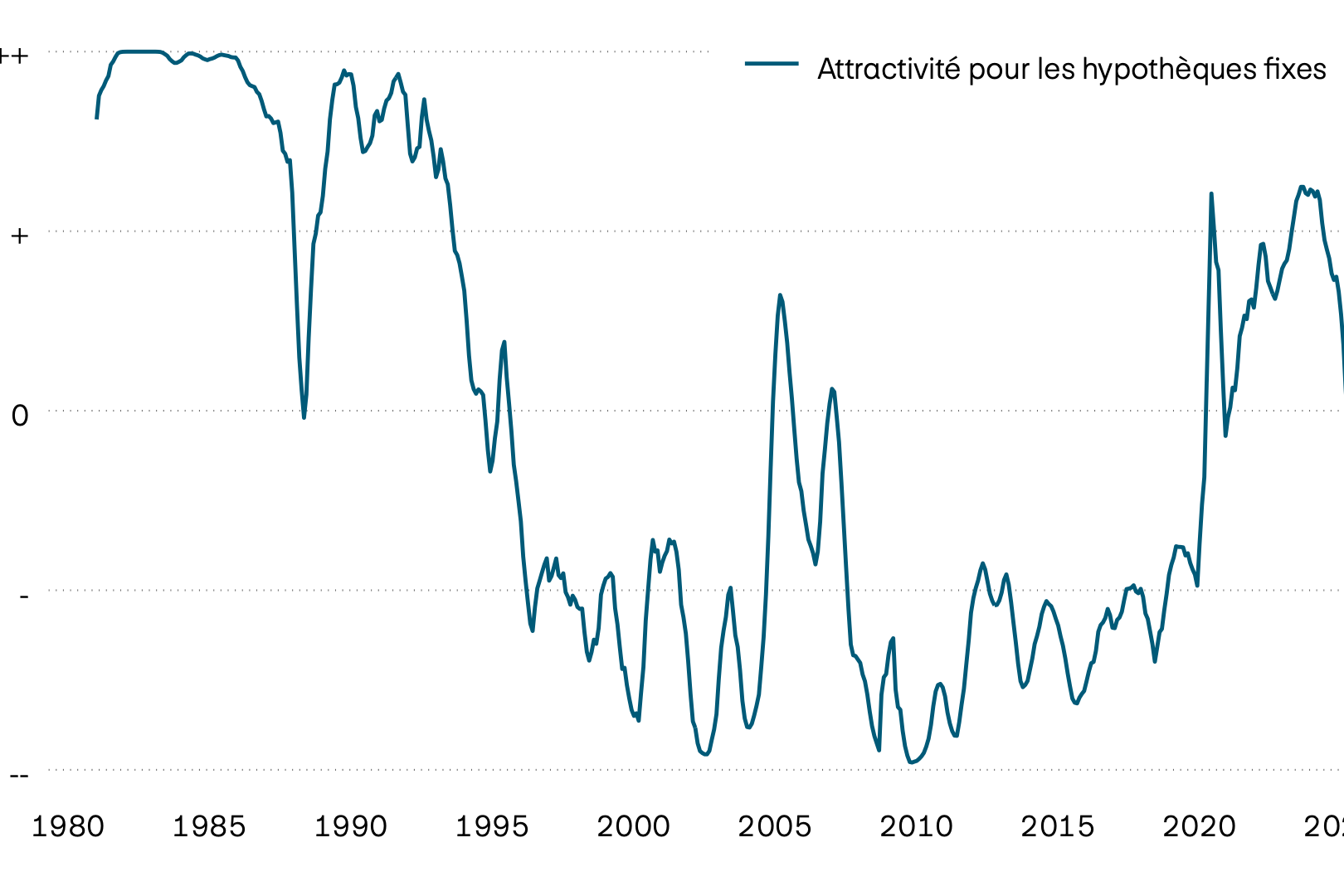 ce graphique montre l’évolution de l’attrait des hypothèques fixes. Dans le cadre de la lutte contre l’inflation, les taux directeurs suisses ont fortement augmenté à la suite de la crise du coronavirus, renforçant à leur tour l’attrait des hypothèques fixes. Avec l’assouplissement de la politique monétaire, les hypothèques Saron sont devenues meilleur marché et donc plus attrayantes.