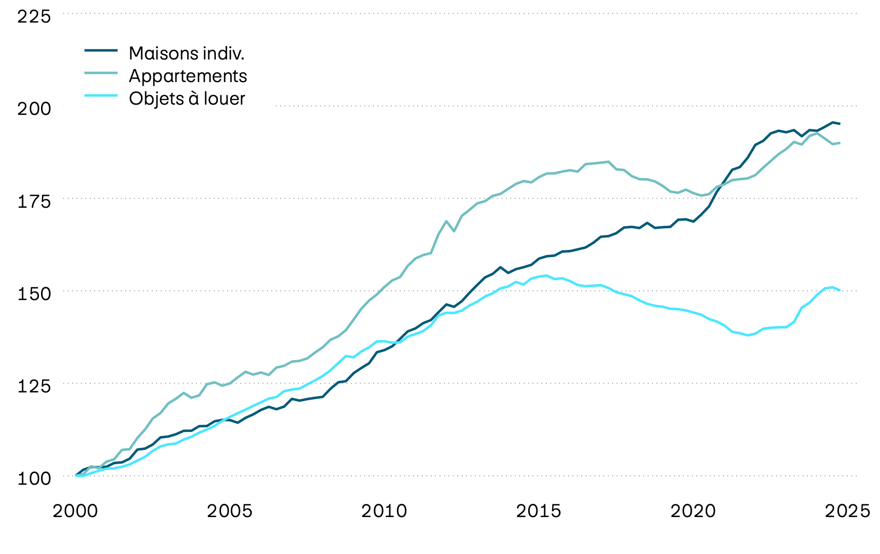 L’image montre l’évolution des prix pour une maison individuelle, un objet loué et un appartement. Après la forte augmentation des prix des logements en propriété et en particulier des maisons individuelles pendant la crise du coronavirus, il y a eu des signes de normalisation. Depuis fin 2021, on observe toutefois à nouveau une tendance à la hausse des prix.