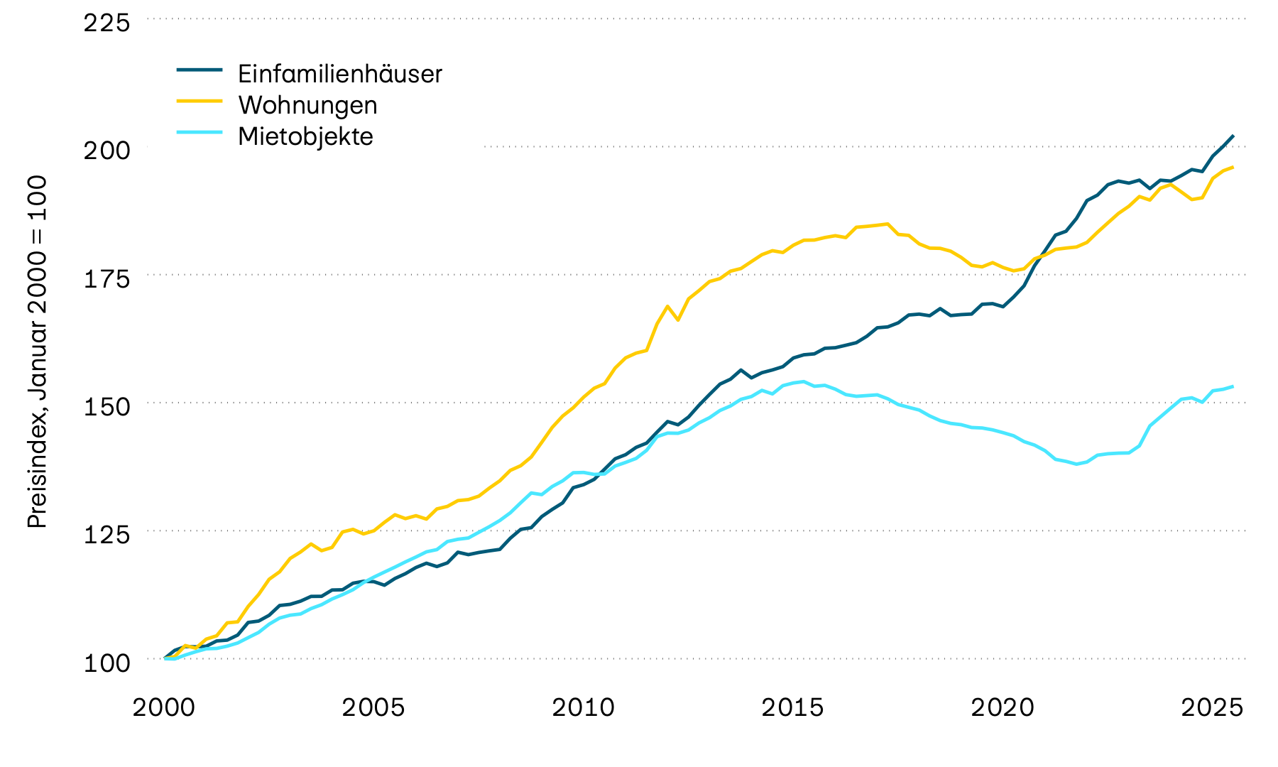 Die Abbildung zeigt die Preisentwicklung für Einfamilienhäuser, Mietobjekte und Wohnungen. Nachdem die Preise für Eigentumswohnungen und insbesondere für Einfamilienhäuser während der Covid-Krise stark zugelegt haben, gab es Anzeichen für eine Normalisierung. Seit Ende 2021 ist jedoch wieder ein Trend hin zu steigenden Preisen zu beobachten. 