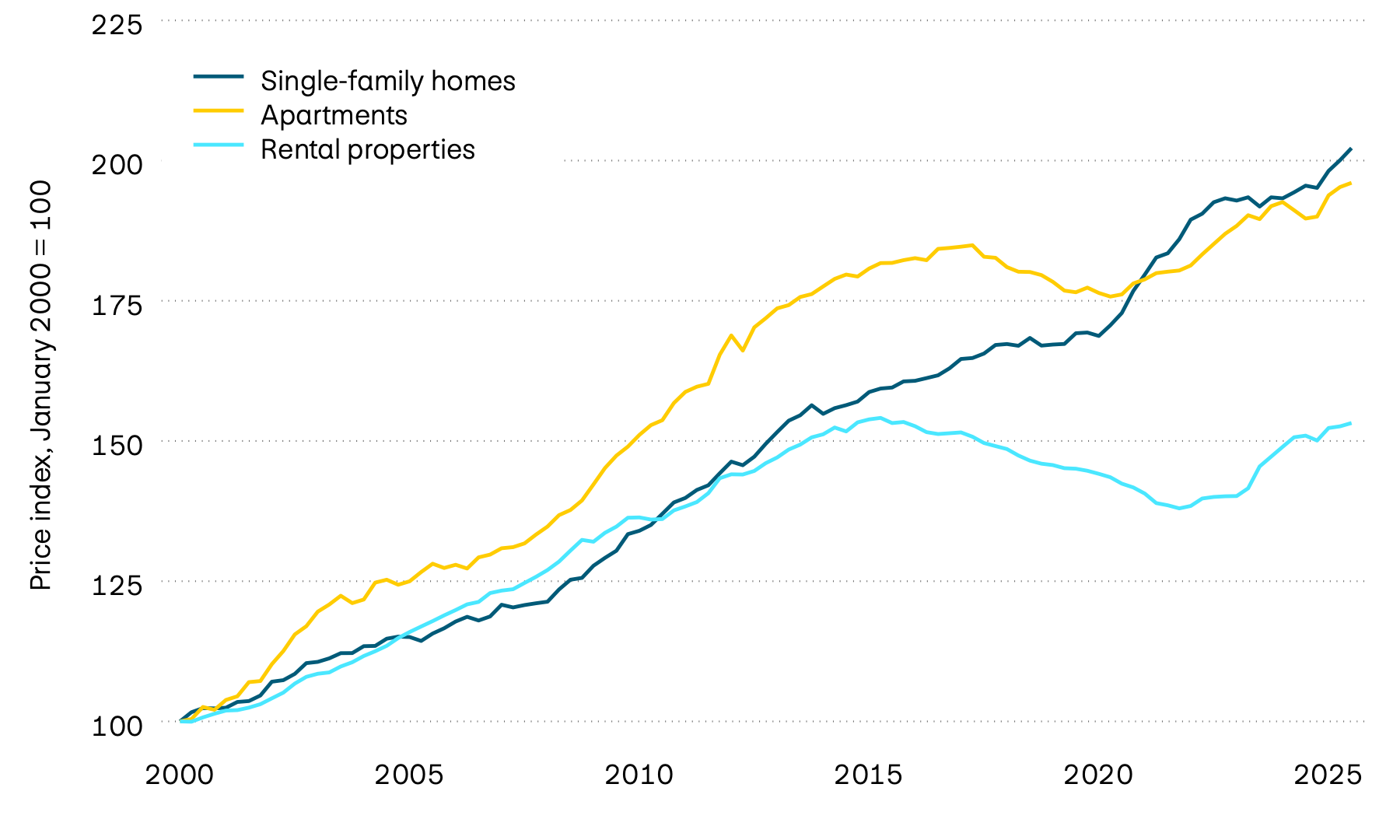 The graphic shows the price trend for single-family homes, rental properties and apartments. After prices for owner-occupied properties and, in particular, single-family homes rose sharply during the COVID-19 crisis, there were signs of normalization. Since the end of 2021, however, we are again seeing a trend of rising prices. 
