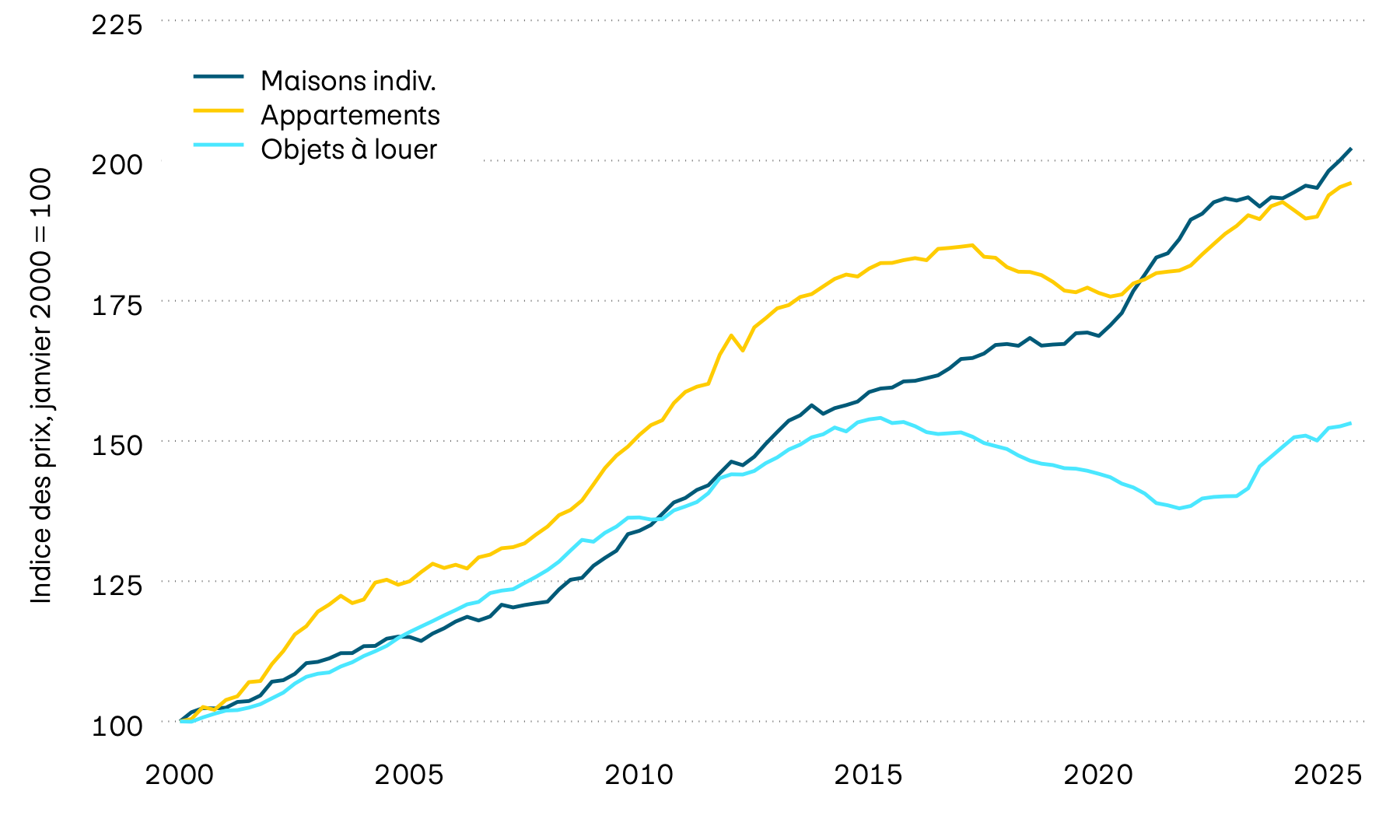 l’image montre l’évolution des prix pour une maison individuelle, un objet loué et un appartement. Après la forte augmentation des prix des logements en propriété et en particulier des maisons individuelles pendant la crise du coronavirus, il y a eu des signes de normalisation. Depuis fin 2021, on observe toutefois à nouveau une tendance à la hausse des prix. 