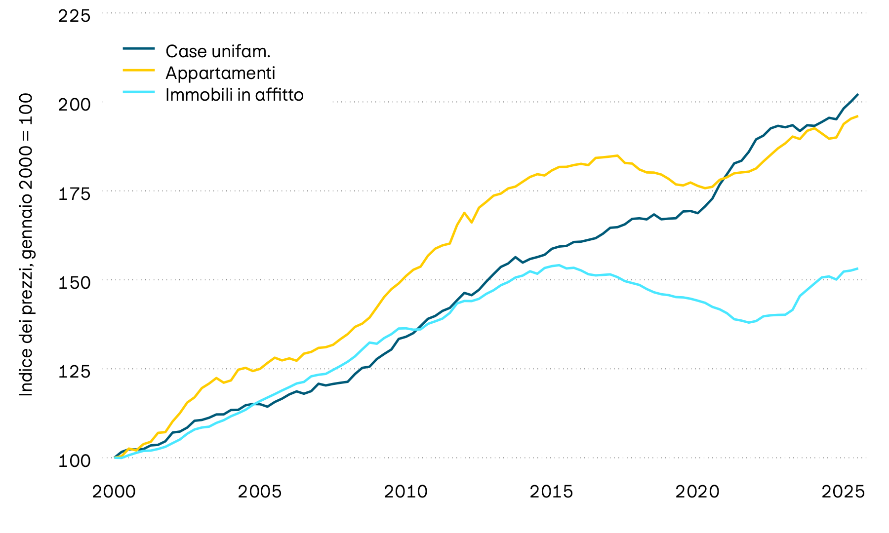 l’immagine mostra l’andamento dei prezzi di case unifamiliari, immobili in affitto e appartamenti. Dopo il notevole aumento dei prezzi degli appartamenti di proprietà e soprattutto delle case unifamiliari durante l’emergenza coronavirus, sono emersi segnali di normalizzazione. Dalla fine del 2021, tuttavia, si osserva una nuova tendenza all’aumento dei prezzi. 
