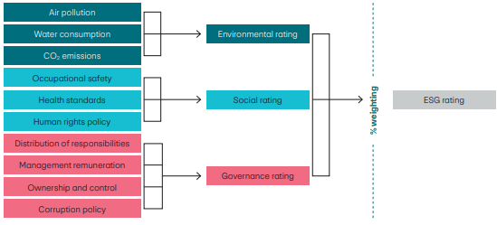 The illustration shows the structure of an ESG rating based on three main categories: environment, social and governance. Various topics are listed on the left, each assigned to a category. Air pollution, water consumption and CO2 emissions are included in the environmental rating. Occupational safety, health standards and human rights policy make up the social rating. Distribution of responsibilities, management remuneration, ownership & control and corruption policy determine the governance rating. These three ratings are then weighted and combined to produce the overall ESG rating.