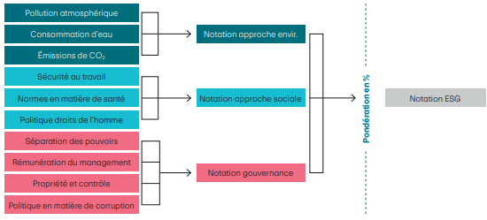 L’image représente la structure d’une valeur ESG à l’aide de trois catégories principales: l’environnement, les aspects sociaux et la gestion d’entreprise (Governance). Différents thèmes attribués chacun à une catégorie sont énumérés à gauche. La pollution atmosphérique, la consommation d’eau et les émissions de CO2 sont prises en compte dans la nota-tion de l’approche environnementale. De leur côté, la sécurité au travail, les normes en matière de santé et la politique relative aux droits de l’homme forment la notation de l’approche sociale. Enfin, la séparation des pouvoirs, la rémunéra-tion du management, la propriété et le contrôle de même que la politique en matière de corruption déterminent la nota-tion de la gouvernance. Ces trois notations sont ensuite pondérées pour former le résultat global de la valeur ESG.