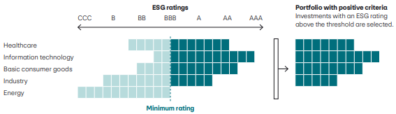 The illustration shows how investments are selected on the basis of ESG ratings. Various sectors are listed on the left: healthcare, information technology, consumer staples, industry and energy. Beside them on the right, there is a scale from poor to very good ESG ratings, from CCC to B, BB, BBB, A, AA to AAA. A minimum rating is marked; only companies that exceed this threshold are selected. The right-hand side shows that a portfolio with positive criteria is then created by taking into account only the better-rated investments.