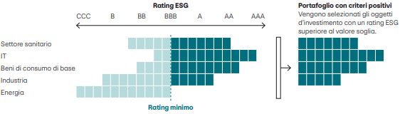 L’immagine mostra come vengono selezionati gli oggetti d’investimento sulla base dei valori ESG. Sul lato sinistro sono elencati diversi settori: sanità, tecnologia dell’informazione, beni di consumo di base, industria ed energia. Subito a de-stra è riportata una scala che va da CCC a AAA, passando per B, BB, BBB, A e AA, dove CCC indica il valore ESG peg-giore e AAA quello migliore. È evidenziato il valore minimo sotto il quale un’impresa non può essere selezionata. Sul lato a destra è illustrato come sulla base di questi dati viene creato un portafoglio con criteri positivi, prendendo in consi-derazione solo gli investimenti con le valutazioni migliori.