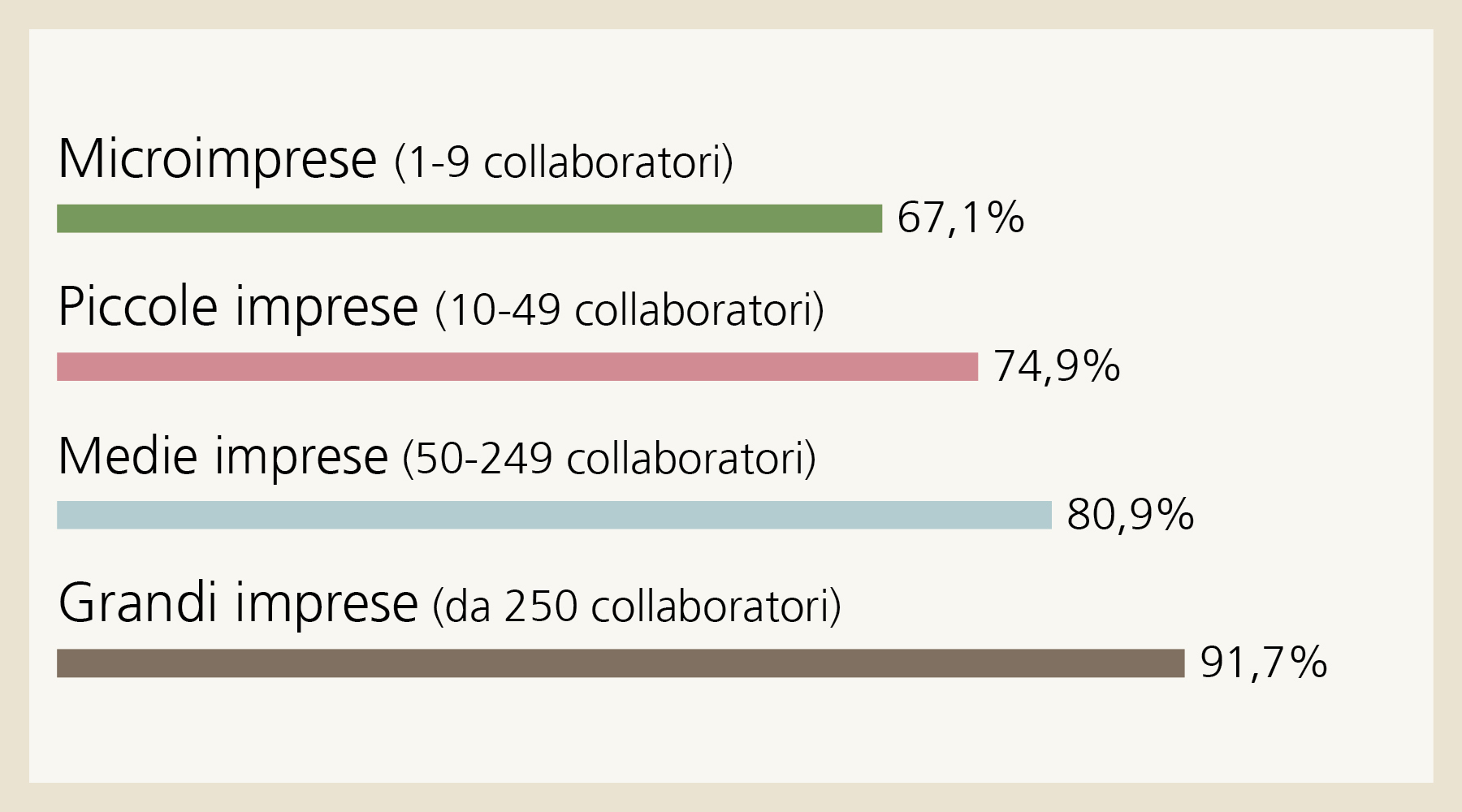 Rilevanza: Il 67,1% delle microimprese (1-9 collaboratori) attribuisce grande importanza alla trasformazione digitale, contro il 91,7% di quelle grandi (da 250 collaboratori). 