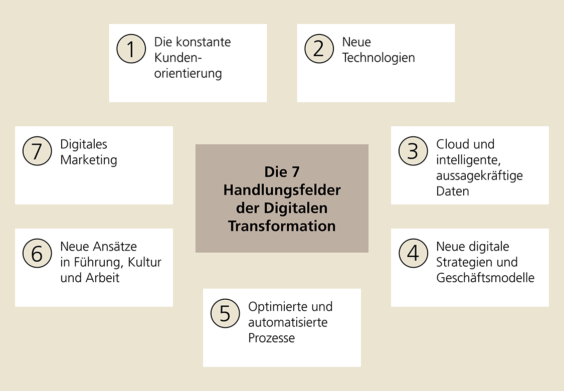 Die 7 Handlungsfelder der Digitalen Transformation: 1 Die konstante Kundenorientierung, 2 Neue Technologien, 3 Cloud und intelligente aussagekräftige Daten, 4 Neue digitale Strategien und Geschäftsmodelle, 5 Optimierte und automatisierte Prozesse, 6 Neue Ansätze in Führung, Kultur und Arbeit, 7 Digitales Marketing
