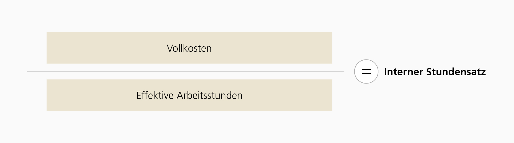 Die Grafik zeigt die Formel für den Internen Stundensatz. Dieser lässt sich berechnen, indem man die Vollkosten durch die Anzahl effektiver Arbeitsstunden dividiert. Das heisst: Vollkosten dividiert durch Effektive Arbeitsstunden gleich interner Stundensatz. 