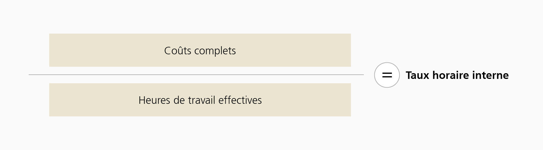Le graphique présente la formule du taux horaire interne. On calcule ce dernier en divisant les coûts complets par le nombre d’heures de travail effectives. En résumé: coûts complets divisés par heures de travail effectives = taux horaire interne. 