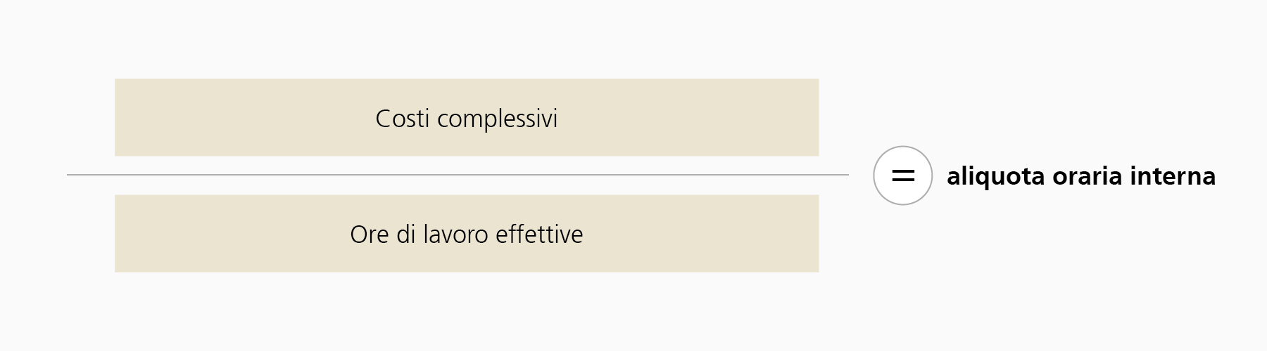 Il grafico mostra la formula per il calcolo dell’aliquota oraria interna, che si ricava dividendo l’ammontare dei costi complessivi per il numero di ore di lavoro effettive. Quindi, costi complessivi : ore di lavoro effettive = aliquota oraria interna. 