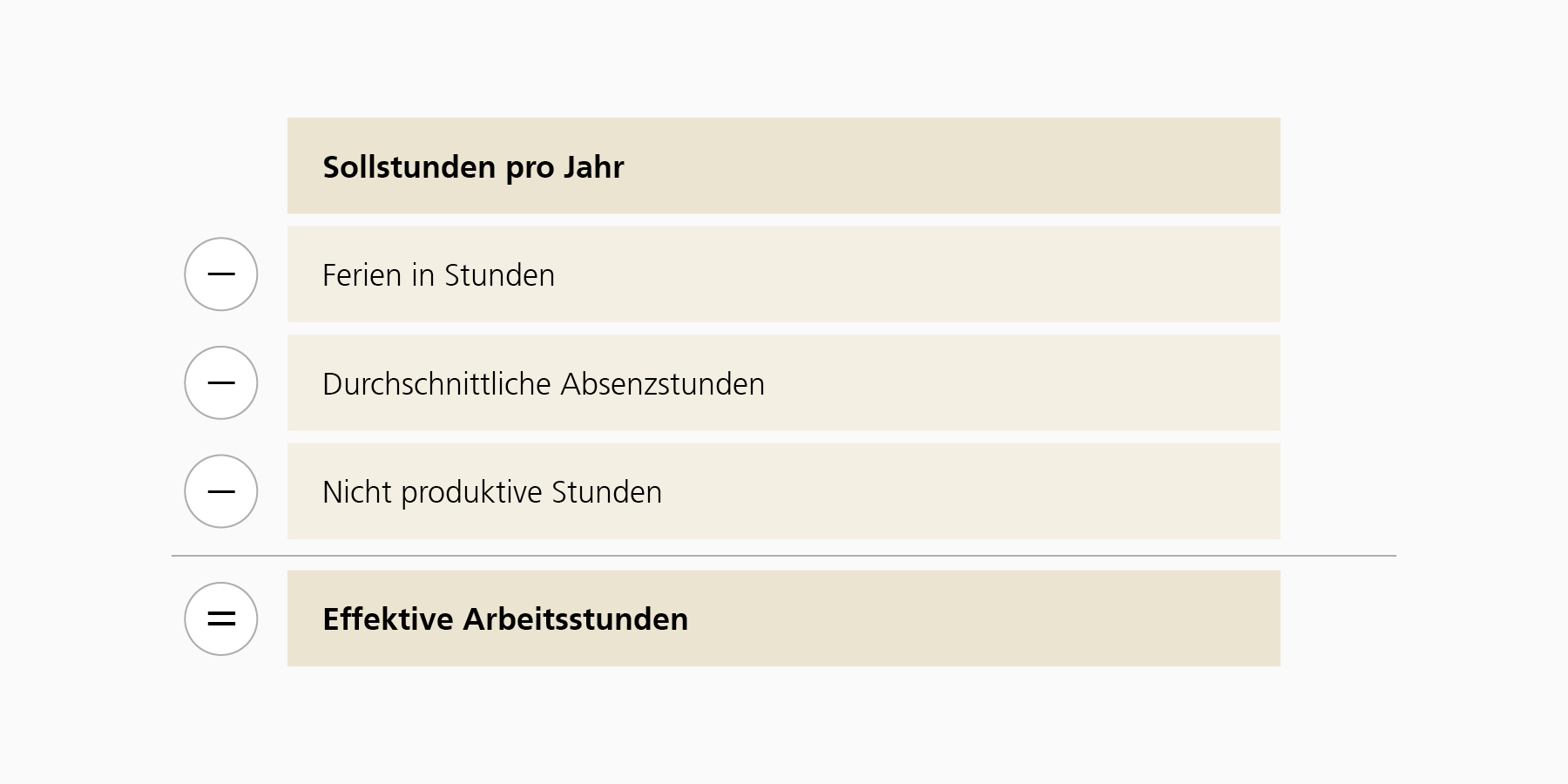 Die Grafik zeigt, wie man die effektiven Arbeitsstunden berechnet. Von den Sollstunden zieht man die Ferien in Stunden, die durchschnittlichen Absenzstunden und die nicht produktiven Stunden ab. So erhält man die effektiven Arbeitsstunden.