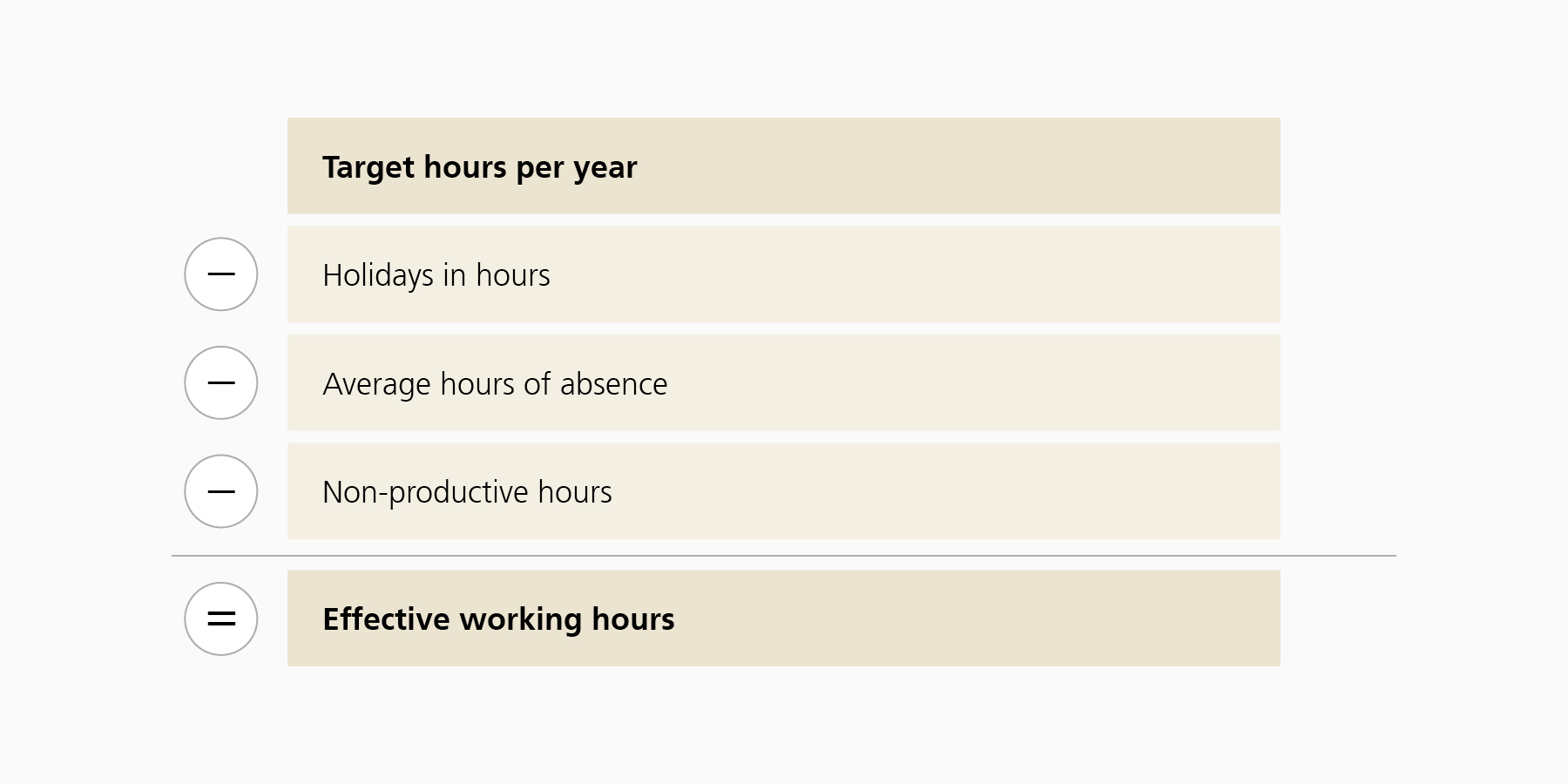 The graphic shows how to calculate effective working hours. The holidays in hours, the average number of hours of absence and the non-productive hours are deducted from the target hours. This gives the number of effective working hours.
