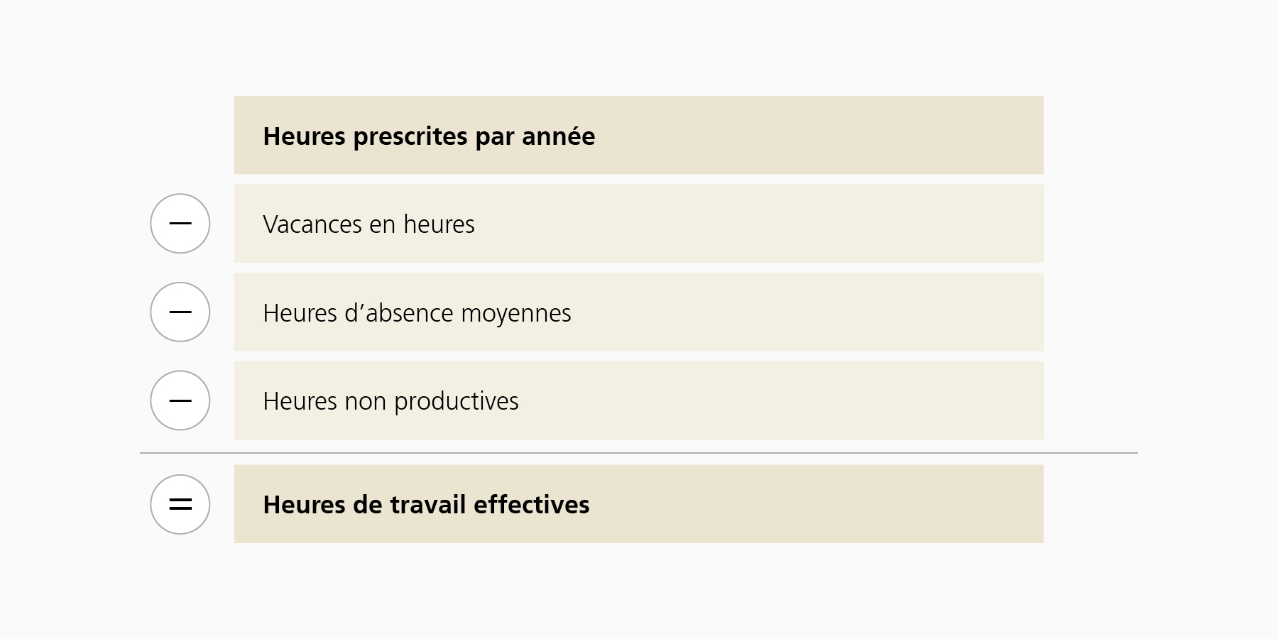 Le graphique présente la manière de calculer les heures de travail effectives. On soustrait des heures prescrites les vacances en heures, les heures d’absence moyennes et les heures non productives. On obtient ainsi les heures de travail effectives.