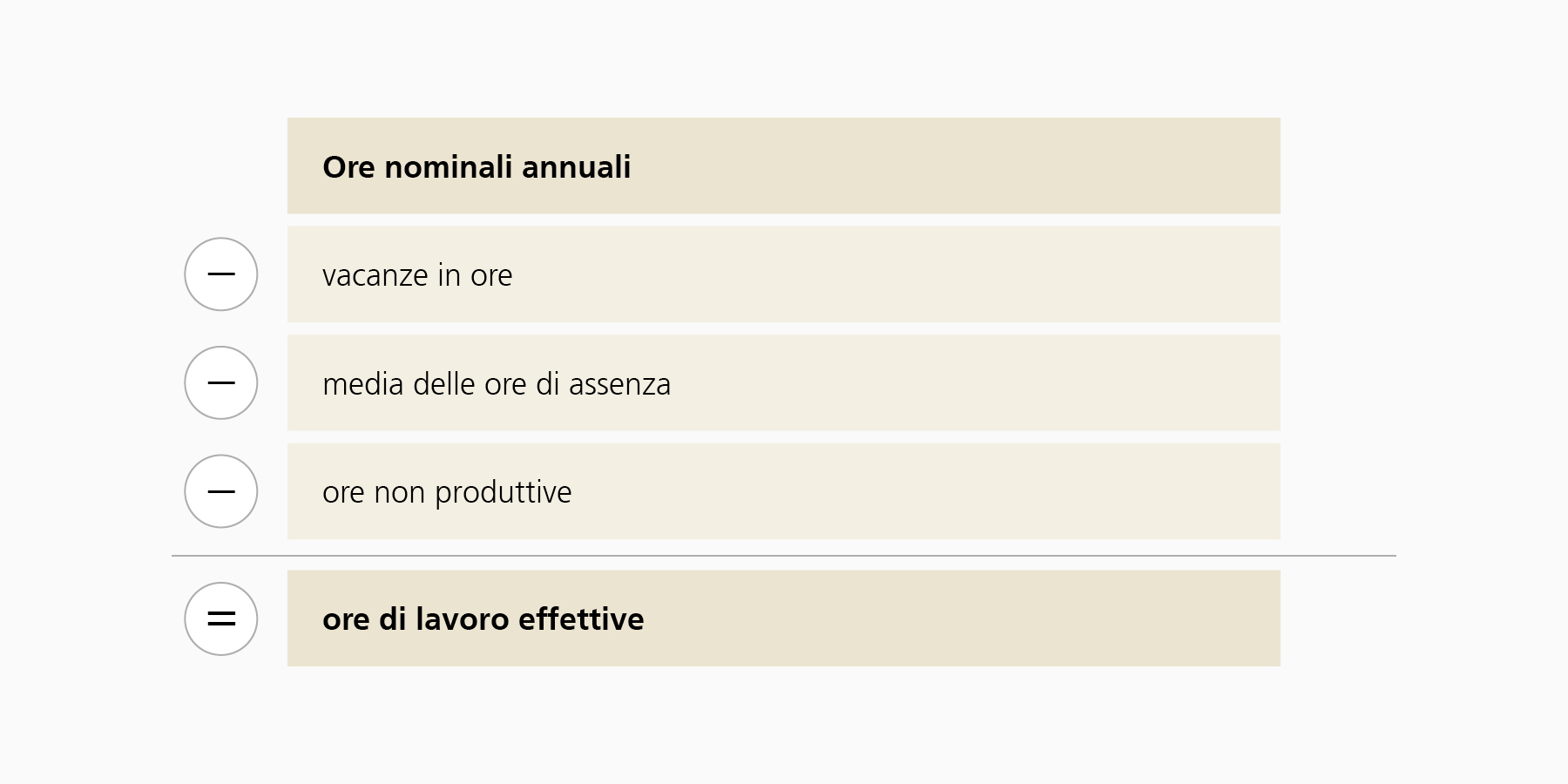 Il grafico mostra come vengono calcolate le ore di lavoro effettive. Per ottenere tale valore, è necessario sottrarre le vacanze in ore, la media delle ore di assenza e le ore non produttive all’ammontare ore nominali.
