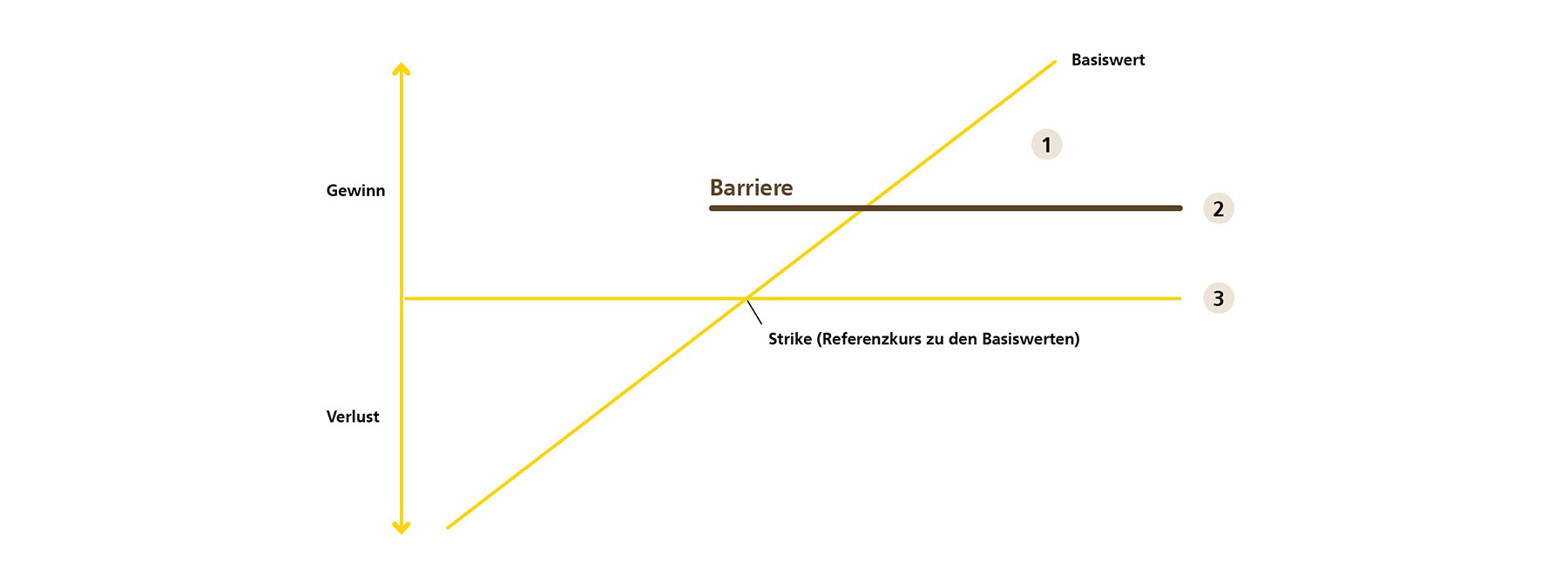 Die Rückzahlungszenarien bei BRC sind abhängig davon, ob und wann es ein Barriere-Ereignis gab.