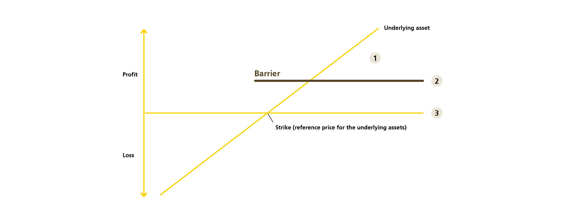 The repayment scenarios with BRCs depend on whether and when there has been a barrier event.
