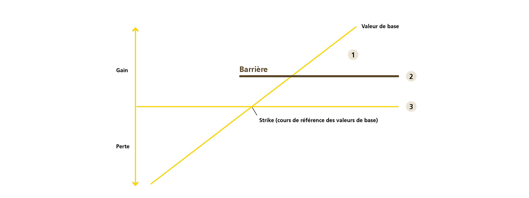 Pour les BRC, les scénarios de remboursement dépendent de l’existence ou non d’un événement de barrière.