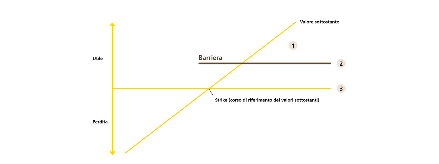 Nel caso dei BRC, gli scenari di rimborso dipendono dalla presenza di un evento barriera e dal momento in cui si verifica.