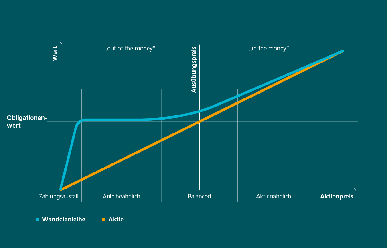 Grafik beschreibt, wie eine Wandelanleihe funktioniert im Vergleich zu einer Aktie. Die horizontale Linie steht für den Wert der Aktie bzw. der Anleihe. Sie wird mittig durchtrennt mit einer horizontalen Linie mit dem Titel Obligationenwert. Die Aktie wird dargestellt durch eine diagonale Linie in Orange, die sich diagonal von unten links nach oben rechts entwickelt. Die Wandelanleihe wird durch eine hellblaue Linie dargestellt. Diese beginnt unten links im Bereich «Zahlungsausfall». Dieser trifft also ein, wenn die Anleihe unter den Obligationenwert sinkt. Sobald der Wert auf der gleichen Höhe wie der Obligationenwert ist,  gilt die Anleihe als akienähnlich. Steigt sie weiter hoch kommt sie zuerst in einen «balanced»-Bereich, bis sie aktienähnlich wird und sich gleich verhält wie eine Aktie. Der Ausübungspreis befindet sich auf höhe des «balanced»-Bereichs. Ist der Aktienwert tiefer als der Ausübungspreis spricht man von «out of the money», ist er höher spricht man von «in the money».