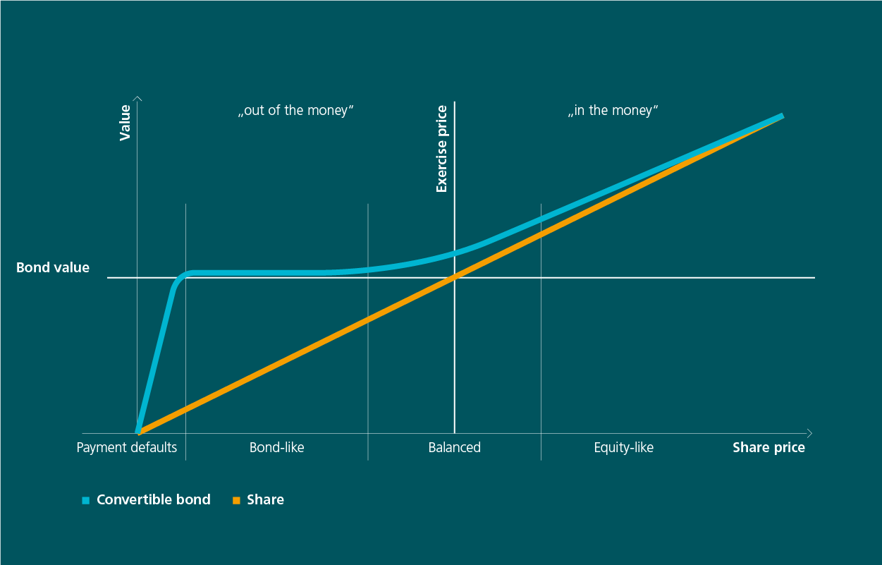 The diagram shows how a convertible bond works compared with a share. The v line represents the value of the share/bond. It is separated in the middle by a horizontal line labelled “Bond value”. The share is represented by an orange line that moves diagonally upwards from the bottom left to the top right. The convertible bond is represented by a light-blue line. This starts in the bottom left in the section “Payment default”. This occurs when the bond is worth less than its face value. If it is worth the same as its face value, the bond is considered a bond-related bond. If it continues to increase in value, it first enters a “balanced” range until it is equity-related and behaves the same way as a share. The exercise price comes into play in the “balanced” range. If the share price is lower than the exercise price, it is “out of the money”, and “in the money” if it is higher.