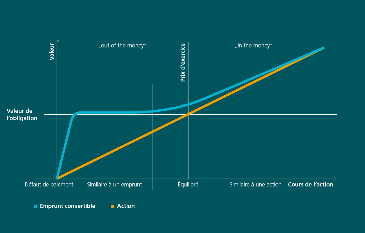 Le graphique illustre le fonctionnement d’un emprunt convertible par rapport à une action. L’axe vertical indique la valeur de l’action ou de l’emprunt. Il est séparé au milieu par une ligne horizontale intitulée «Valeur des obligations». L’action est représentée par une ligne diagonale orange qui va du coin inférieur gauche au coin supérieur droit. L’emprunt convertible est représenté par une ligne bleu clair, qui part de la zone en bas à gauche intitulée «Défaut de paiement». Le défaut de paiement intervient donc quand un emprunt baisse en dessous de la valeur des obligations. Dès que la valeur est au même niveau que celle des obligations, l’emprunt est considéré comme similaire à une obligation. Si la valeur continue à augmenter, elle passe tout d’abord dans une zone d’ «équilibre» jusqu’à ce qu’elle devienne similaire à une action et évolue comme une action. Le prix d’exercice se trouve au niveau de la zone «Équilibre». Si la valeur de l’action est inférieure au prix d’exercice, on parle de «out of the money»; si elle est supérieure, on parle de «in the money».