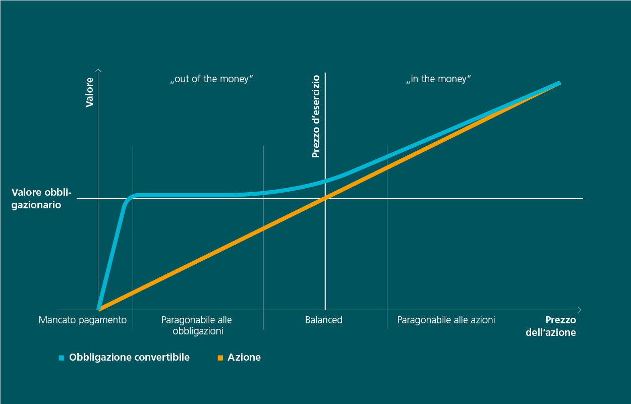 Il grafico mostra il funzionamento di un’obbligazione convertibile rispetto a quello di un’azione. L’asse delle ordinate rappresenta il valore dell’azione e/o dell’obbligazione. Al centro è attraversato da una linea orizzontale intitolata «Valore obbligazionario». L’azione è rappresentata da una linea diagonale arancione che si sviluppa obliquamente dall’angolo in basso a sinistra a quello in alto a destra. L’obbligazione convertibile è rappresentata da una linea azzurra che inizia in basso a sinistra, nell’area «Mancato pagamento». Questo è quello che si verifica quando l’obbligazione scende sotto il valore obbligazionario. Non appena il suo valore cresce fino ad eguagliare quello del valore obbligazionario, il titolo è considerato comparabile a un’obbligazione. Se sale ancora, raggiunge prima un’area «equilibrata» («balanced»), fino a quando non diventa comparabile a un’azione e assume lo stesso comportamento di quest’ultima. Il prezzo d’esercizio si trova in corrispondenza dell’area «balanced». Se il valore dell’azione è inferiore al prezzo d’esercizio si parla di «Out of the money», mentre se è superiore si dice «In the money».