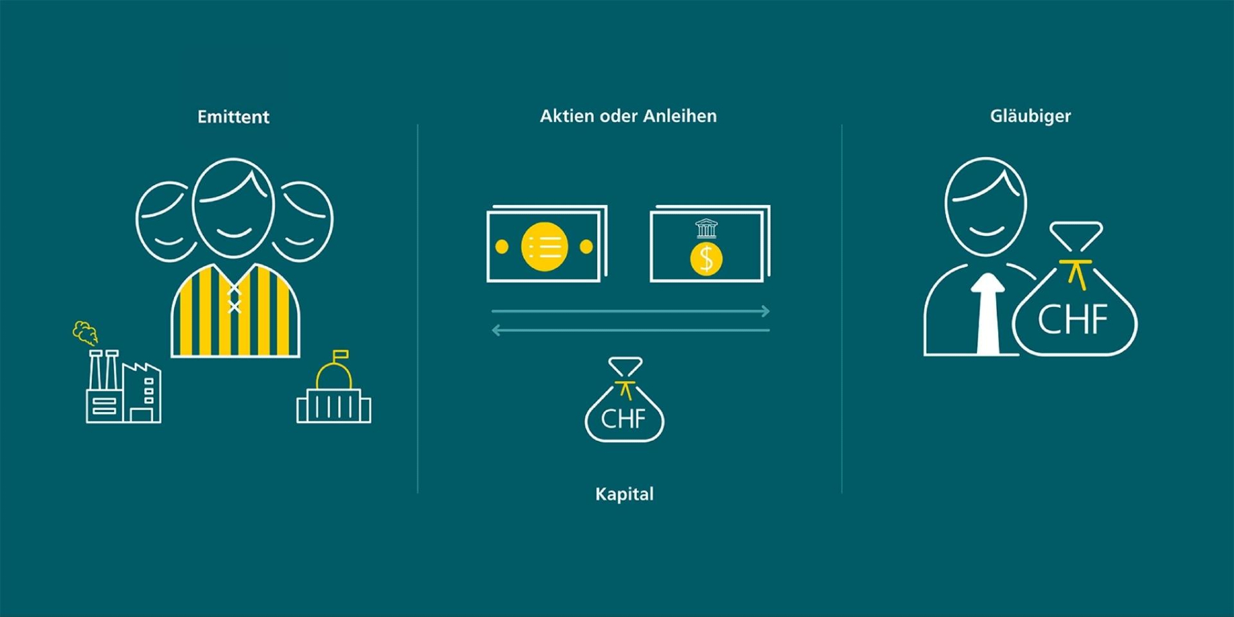 Emittenten geben Aktien oder Anleihen heraus und erhalten im Gegenzug Kapital von Gläubigern.