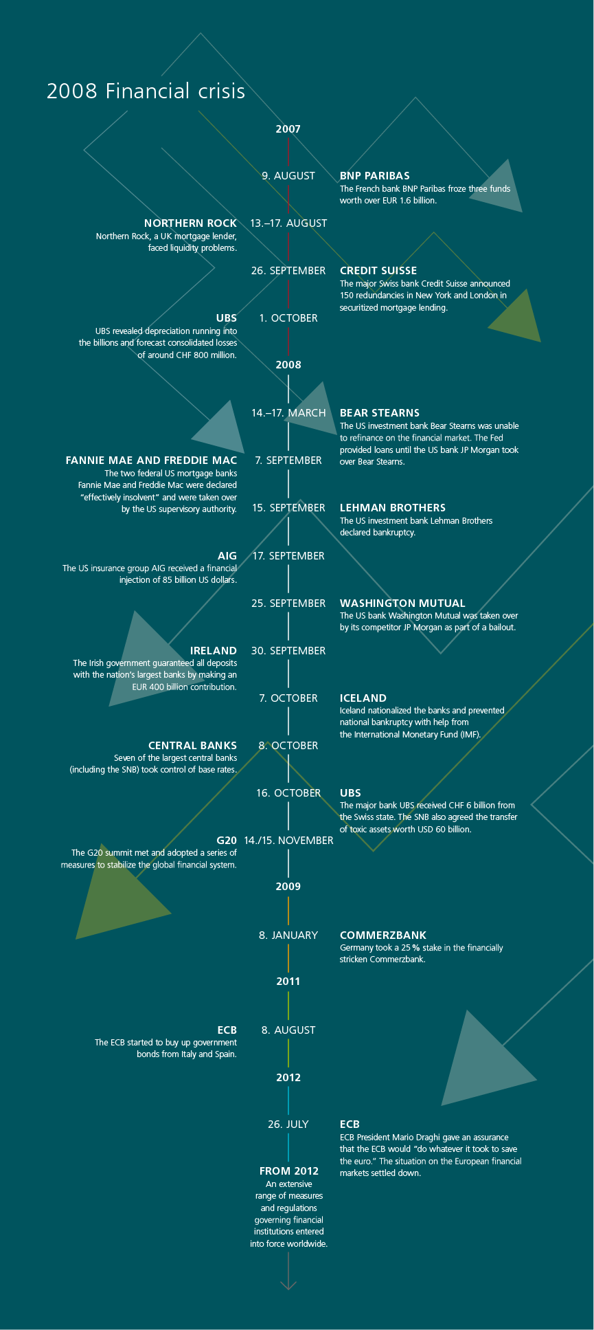 Timeline of the financial crisis, beginning in 2007 and ending in 2012, with the most important events that led to the financial crisis.
