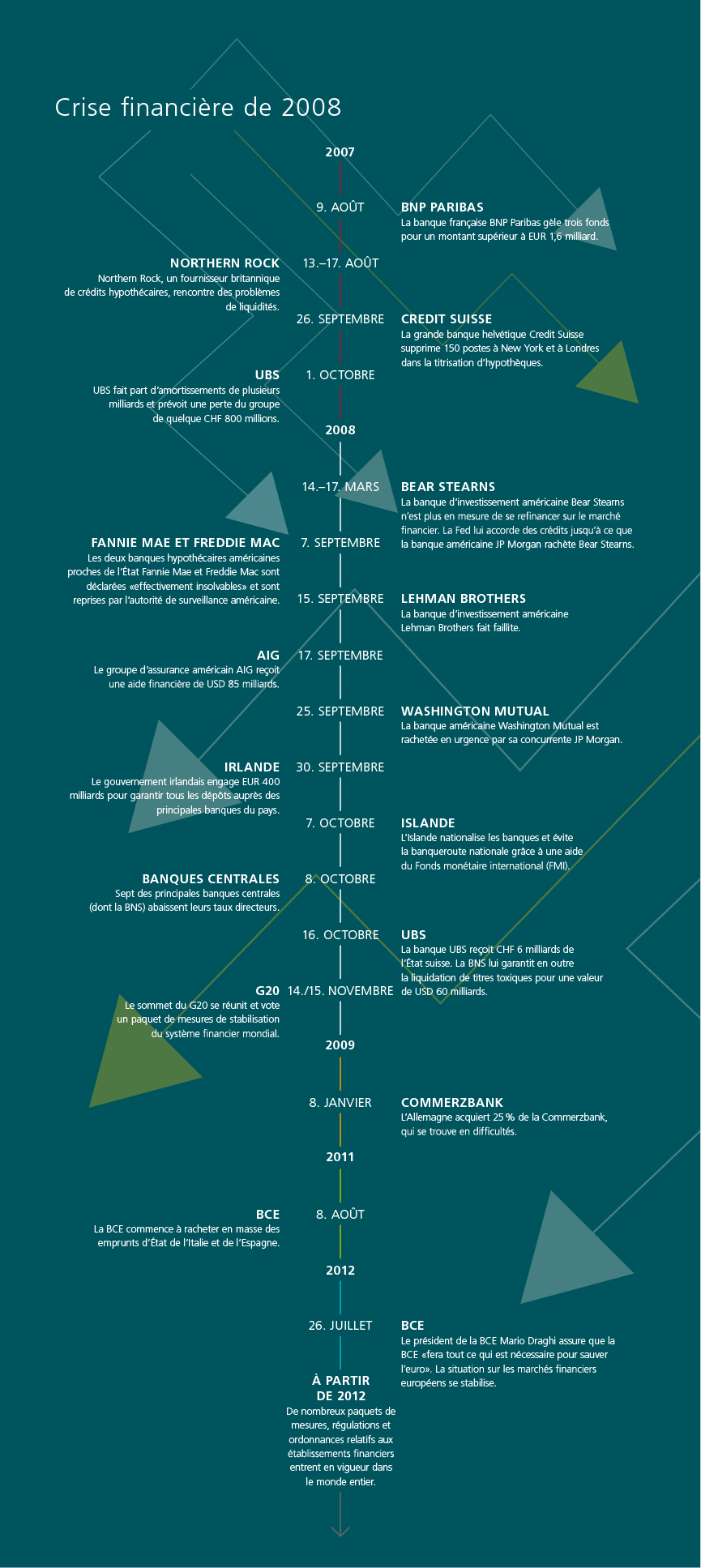 Chronologie de la crise financière de 2008 allant de 2007 à 2012 avec les principaux événements déclencheurs de la crise.
