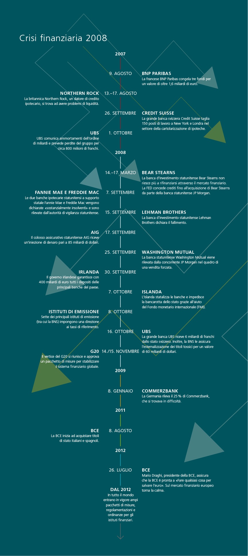 Cronologia della crisi finanziaria del 2008, dal 2007 al 2012, con gli eventi più importanti che hanno contribuito alla sua evoluzione. 