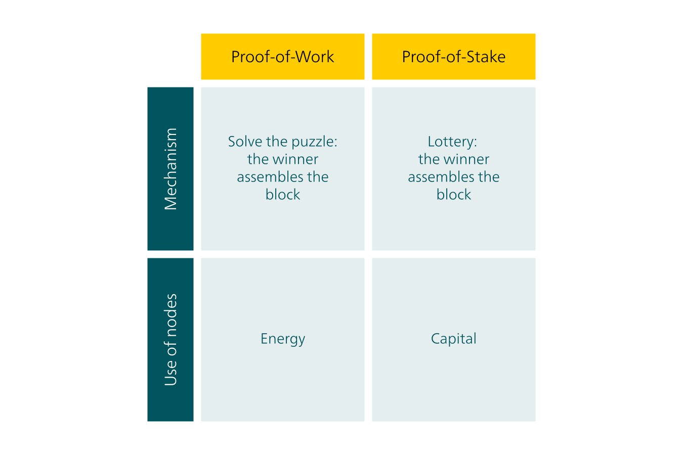 This graphic compares proof of work (PoW) and proof of stake (POS) according to their consensus mechanisms and deployment. PoW is based on a puzzle that involves guessing a random number, which requires a lot of computational power and energy, whereas PoS is based on a lottery-type selection process that validates new blocks based on capital.