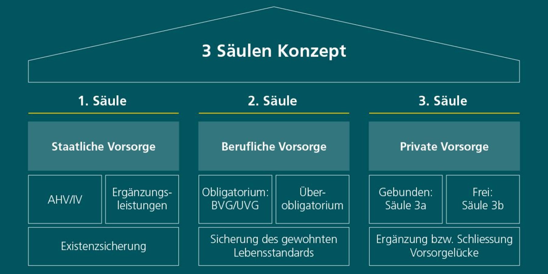 Das schweizerische Vorsorgesystem basiert auf drei Säulen: die staatliche Vorsorge (1. Säule), die berufliche Vorsorge (2. Säule) und die private Vorsorge (3. Säule).