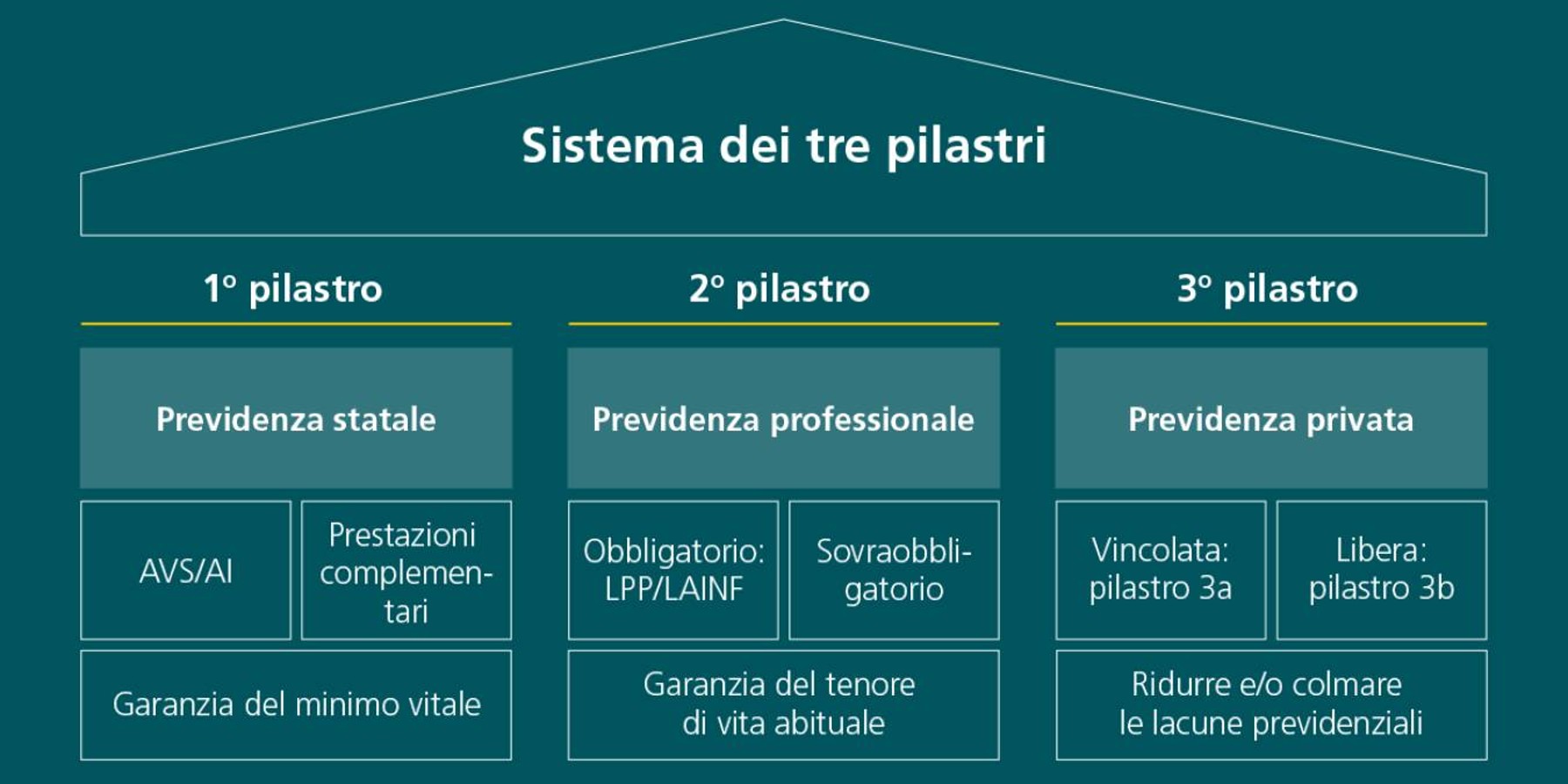 Il sistema previdenziale svizzero si basa su tre pilastri: la previdenza statale (1º pilastro), la previdenza professionale (2º pilastro) e la previdenza privata (3º pilastro).