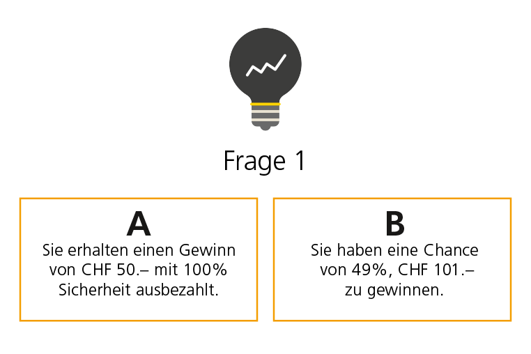 Auswahl zwischen A und B. A: Sie erhalten einen Gewinn von CHF 50 mit 100% Sicherheit ausbezahlt. B: Sie haben eine Chance von 49%, CHF 101 zu gewinnen.