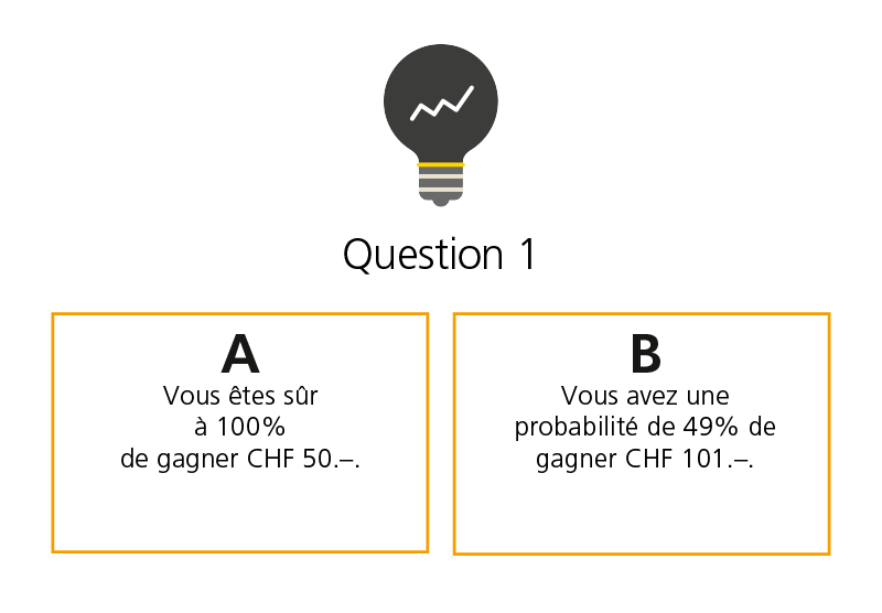 Choisissez la réponse A ou B. A: vous êtes sûr à 100% de gagner CHF 50.–. B: vous avez une probabilité de 49% de gagner CHF 101.–.