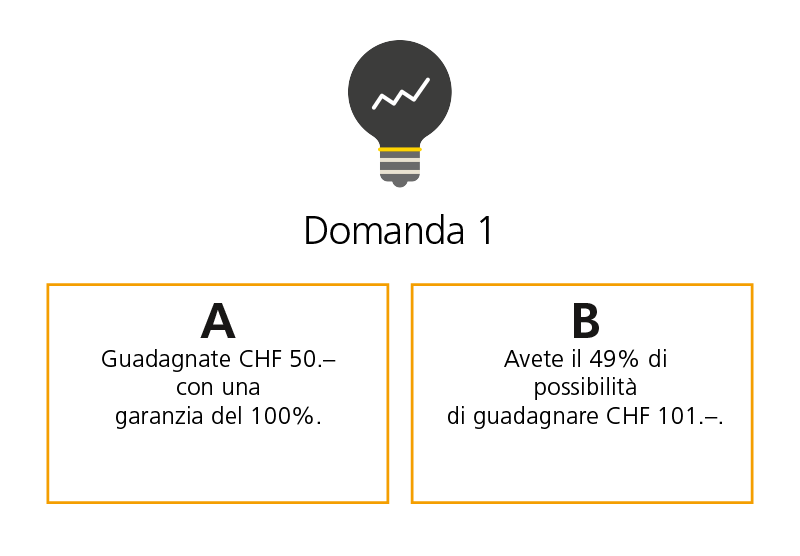 Scelta tra A e B. A: Guadagnare CHF 50.– con una garanzia del 100%. B: Avere il 49% di possibilità di guadagnare CHF 101.–.