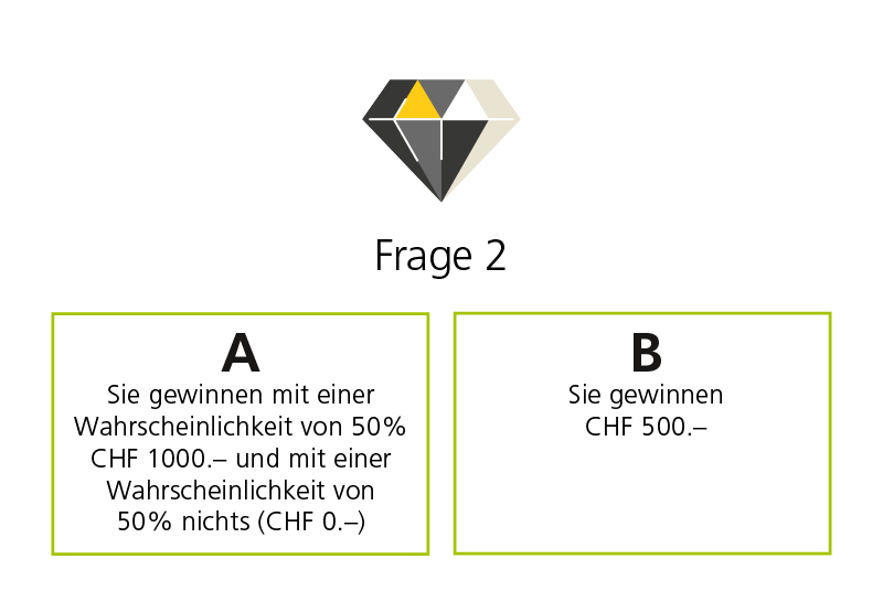 Auswahl zwischen A und B. A: Sie gewinnen mit einer Wahrscheinlichkeit von 50% CHF 1000 und mit einer Wahrscheinlichkeit von 50% nichts (CHF 0). B: Sie gewinnen CHF 500.