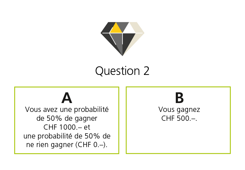 Choisissez la réponse A ou B. A: vous avez une probabilité de 50% de gagner CHF 1000.– et une probabilité de 50% de ne rien gagner (CHF 0.–). B: vous gagnez CHF 500.–.
