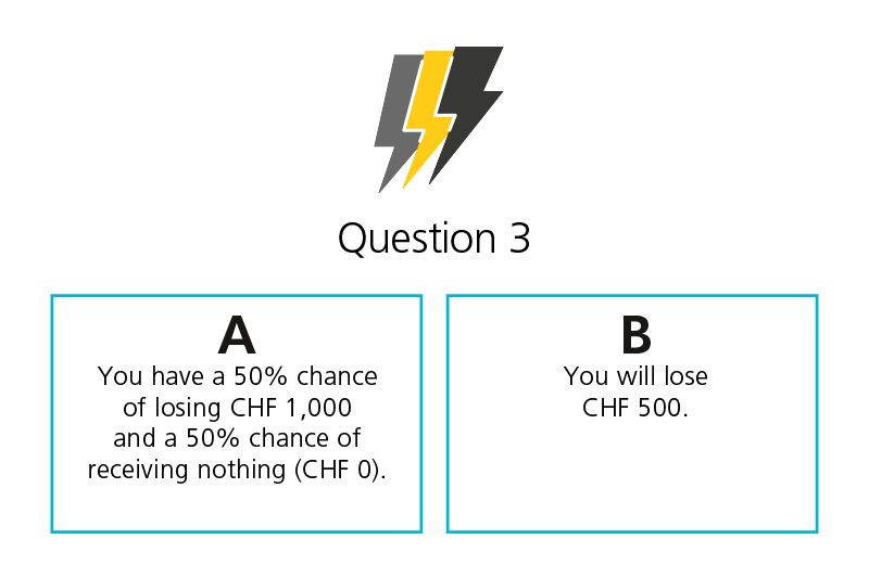 You have a choice of A or B. A: You have a 50% chance of losing CHF 1,000 and a 50% chance of losing nothing. B: You will lose CHF 500.
