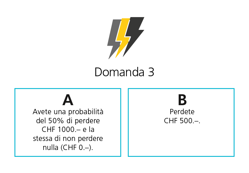 Scelta tra A e B. A: Avere una probabilità del 50% di perdere CHF 1000.– e la stessa di non perdere nulla (CHF 0.–). B: Perdere CHF 500.–.