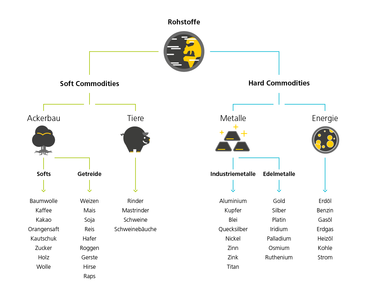 Grafik beschreibt die verschiedenen Arten von Rohstoffen in einem Flussdiagramm. Oben steht das Wort «Rohstoffe», dargestellt durch ein Icon eines Planeten. Daraus ergeben sich zwei Äste, die «Soft Commodities» und die «Hard Commodities». Die «Soft Commodities» werden unterteilt in Ackerbau (dargestellt durch ein Icon eines Baumes) und in Tiere (dargestellt durch ein Icon eines Schweins). Zu den Tieren gehören zum Beispiel Rinder, Mastrinder, Schweine und Schweinebäuche. Der Ackerbau wird unterteilt in Softs und Getreide. Zu den Softs gehören etwa Baumwolle, Kaffee, Kakao, Orangensaft, Kautschuck, Zucker, Holz und Wolle. Zu den Getreiden gehören Weizen, Mais, Soja, reis, Hafer, Roggen, Gerste, Hirse und Raps.  Die Hard Commodities werden in Metalle (dargestellt mit einem Icon von Goldbarren) und Energie (dargestellt durch ein Icon eines Gases) unterschieden. Energie ist beispielsweise Erdöl, Benzin, Gasöl, Erdgas, Heizöl, Kohle und Strom. Die Metalle werden in Industriemetalle und Edelmetalle unterschieden. Zu den Industriemetallen gehören Aluminium, Kuper, Blei, Quecksilber, Nickel, Zinn, Zink und Titan. Zu den Edelmetallen gehören Gold, Silber, Platin, Iridium, Palladium, Osnium und Ruthenium.