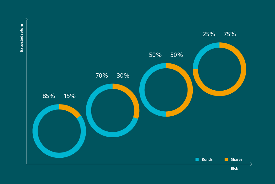 This diagram shows the different types of asset allocation fund you can find. Expected return is shown on the Y axis, and risk is shown on the X axis. Various doughnut charts are spread along the axes. In the risk/return section at the bottom, there is a fund with a 85% bond component and a 15% equity component. This is then followed by a fund with a 70% bond component and a 30% equity component. A greater expected return with a greater risk gives us a fund with a 50% bond component and a 50% equity component. The highest risk and the highest expected return gives us a fund with a 75% equity component and a 25% bond component. And so, asset allocation funds can be used to illustrate the right strategies to suit every requirement.