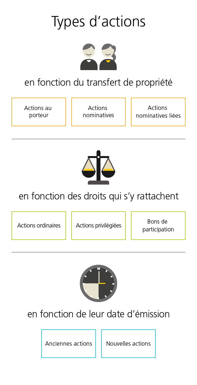 Le graphique montre trois types d’actions les uns en dessous des autres. Le premier type d’action est représenté par une icône illustrant deux personnes. Il est intitulé «en fonction du transfert de propriété». En dessous, trois encadrés jaunes présentent les types d’actions correspondant à cette catégorie: actions au porteur, actions nominatives, actions nominatives liées.  Le deuxième type d’action est représenté par une icône illustrant une balance. Il est intitulé «en fonction des droits qui s’y rattachent». En dessous, trois encadrés verts présentent les types d’action correspondant à cette catégorie: actions ordinaires, actions privilégiées, bons de participation.   Le troisième type d’action est représenté par une icône illustrant une horloge. Il est intitulé «en fonction de leur date d’émission». En dessous, deux encadrés présentent les types d’actions correspondant à cette catégorie: anciennes actions et nouvelles actions.
