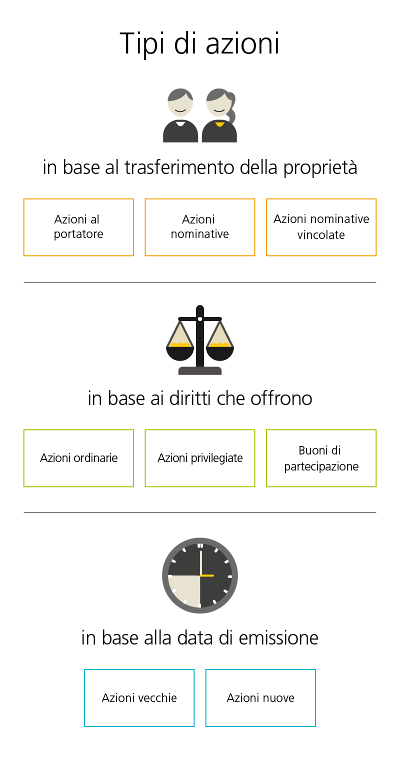L’immagine mostra tre tipi di azione, collocati l’uno sopra l’altro. La prima tipologia di azioni è rappresentata da un simbolo con due persone e reca la didascalia «In base al trasferimento della proprietà». Sotto, tre riquadri con il bordo giallo mostrano i tipi di azioni che ricadono sotto questa categoria: azioni al portatore, azioni nominative, azioni nominative vincolate.  La seconda tipologia di azioni è rappresentata dal simbolo di una bilancia e reca la didascalia «In base ai rispettivi diritti». Sotto, tre riquadri con il bordo verde mostrano i tipi di azioni che ricadono sotto questa categoria: azioni ordinarie, azioni privilegiate, buoni di partecipazione.   La terza tipologia di azioni è rappresentata dal simbolo di un orologio e reca la didascalia «In base alla data di emissione». Sotto, due riquadri con il bordo azzurro mostrano i tipi di azioni che ricadono sotto questa categoria: azioni vecchie e azioni nuove.