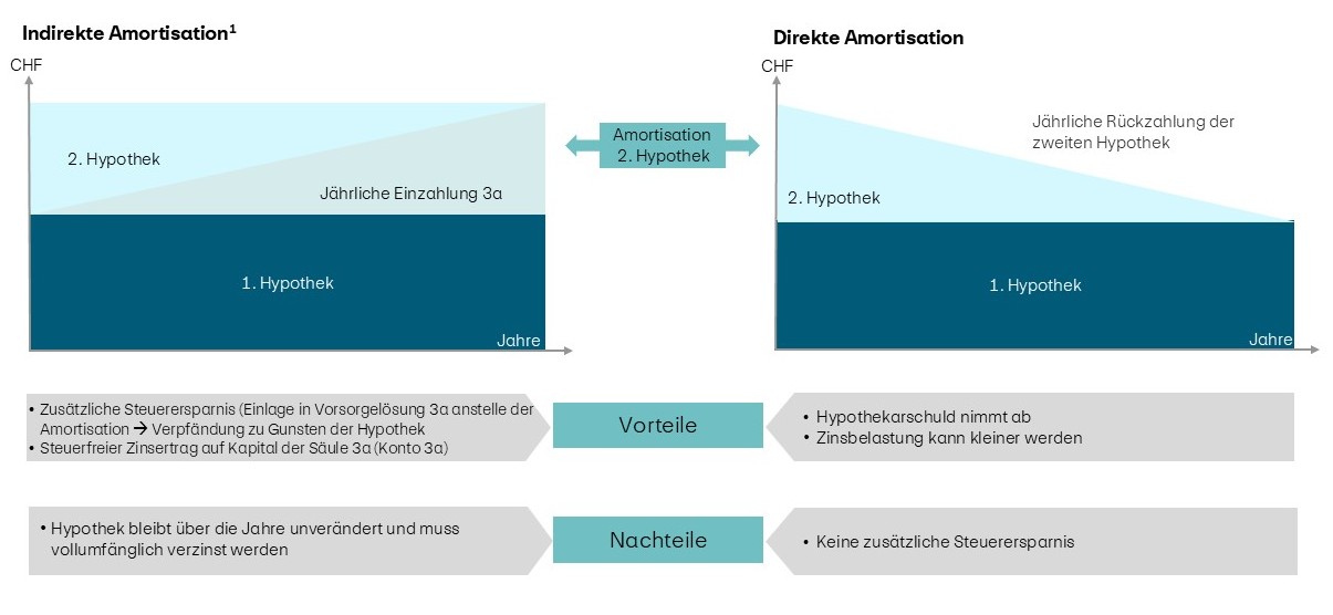Infografik mit dem Titel „Amortisation und Steuervorteile“, die zwei Modelle der Hypothekenrückzahlung in der Schweiz vergleicht: indirekte und direkte Amortisation. Links wird die indirekte Amortisation dargestellt: Die 1. Hypothek bleibt konstant (dunkler Balken), während die 2. Hypothek ebenfalls bestehen bleibt (heller Bereich darüber). Statt Rückzahlungen erfolgen jährliche Einzahlungen in die Säule 3a. Vorteile: zusätzliche Steuerersparnis durch 3a-Einlagen sowie steuerfreie Zinserträge. Nachteil: Die Hypothek bleibt unverändert und voll verzinst. Rechts zeigt die Grafik die direkte Amortisation: Die 1. Hypothek bleibt stabil, während die 2. Hypothek über die Jahre kontinuierlich abnimmt (abfallender Bereich). Vorteile: geringere Hypothekarschuld und mögliche Reduktion der Zinsbelastung. Nachteil: keine zusätzliche Steuerersparnis. Zwischen den beiden Darstellungen weist ein Pfeil auf die „Amortisation 2. Hypothek“ hin. Unten sind Vorteile und Nachteile beider Modelle tabellarisch aufgeführt. Die Achsen zeigen Geldbeträge (CHF) und Zeit (Jahre).